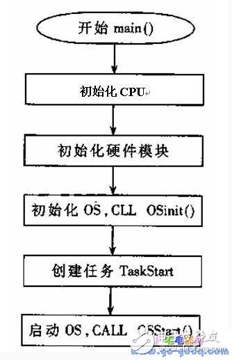 μCOS-Ⅱ *** 作系统设备驱动设计及实际应用举例,μC/OS-Ⅱ *** 作系统设备驱动设计及实际应用举例,第2张