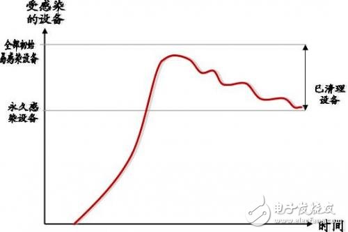 多层次、预先集成的防护措施 防范物联网僵尸攻击,防范物联网僵尸攻击,第2张