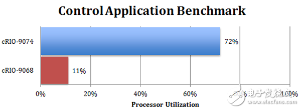 控制和监测应用的基准测试详解,图 2. 比较运行一个控制应用程序所需的处理器时间，该应用程序在2 ms内运行八个通道的样条插值,第4张