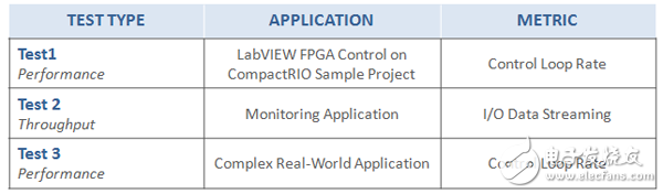 控制和监测应用的基准测试详解,表1. 在CompactRIO控制器上进行测试，测量应用程序的性能和吞吐量,第2张