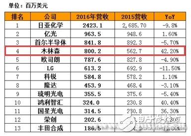 木林森：合纵联横战略初显 1000亿级航母企业起航,从39亿到1000亿 木林森如何形成生态链闭环？,第4张