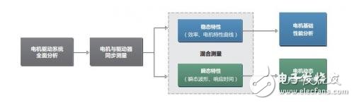 伺服电机系统测试解决方案,第2张