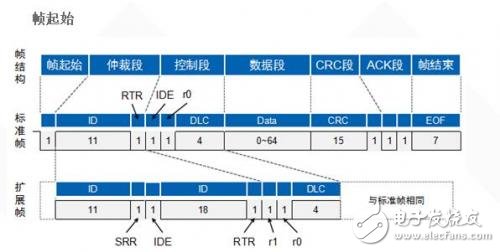 一文读懂 CAN 总线,一文读懂 CAN 总线,第5张