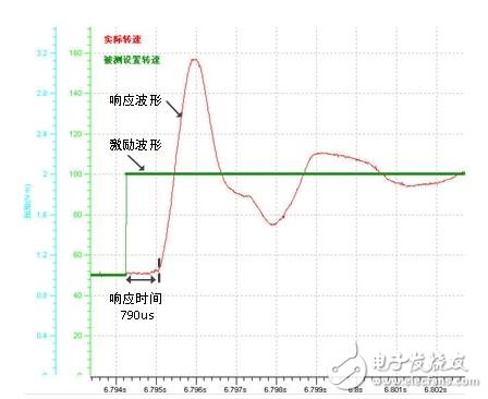 伺服电机系统测试解决方案,第3张