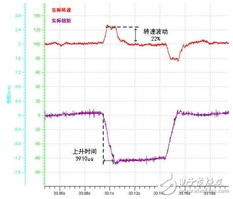 伺服电机系统测试解决方案,第4张