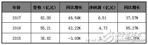 木林森：合纵联横战略初显 1000亿级航母企业起航,从39亿到1000亿 木林森如何形成生态链闭环？,第2张