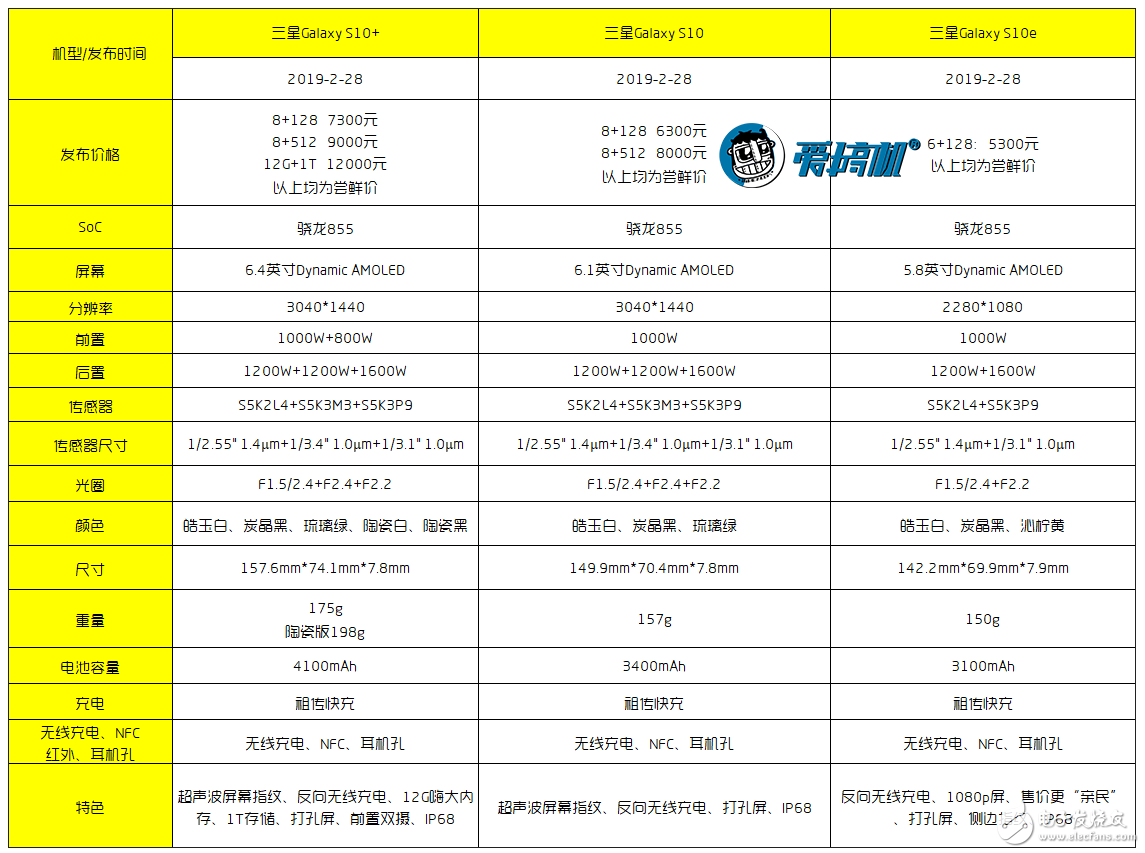 三星Galaxy S10系列正式发布均搭载了高通骁龙855处理器,三星Galaxy S10系列正式发布均搭载了高通骁龙855处理器,第2张