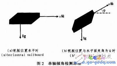 关于帆板控制系统的设计实现,关于帆板控制系统的设计实现,第3张