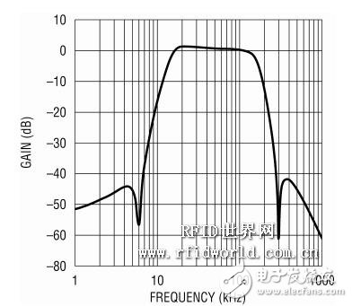 一种因应 RFID 读取器的自适应基频滤波器, 用于软件定义UHF RFID 读取器的可编程基频滤波器,第2张