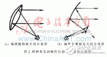 卫星通信之赋形天线设计方法概述, 赋形天线设计方法简介,第3张