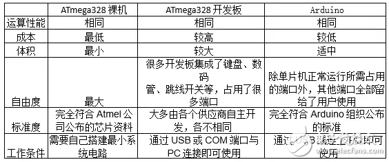 Arduino为什么备受推崇 它的优势是什么,Arduino为什么备受推崇 它的优势是什么,第2张