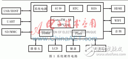 基于ARM的平板电脑硬件平台设计,1.gif,第2张