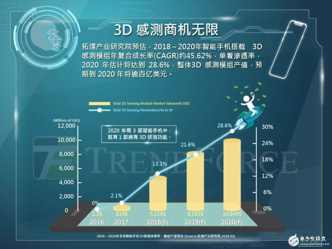 3D感测领域要爆发 联发科、联咏入局Android阵营退而求其次,3D感测领域要爆发 联发科、联咏入局Android阵营退而求其次,第4张