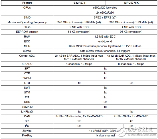 基于S32R274的汽车雷达MCU开发方案介绍,基于S32R274的汽车雷达MCU开发方案介绍,第2张