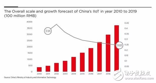 为什么说当前是布局IoT的最佳时机，IoT未来的走势该如何判断,为什么说当前是布局IoT的最佳时机，IoT未来的走势该如何判断,第2张