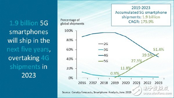 2023年全球5G手机将占总出货量的51.4%,2023年全球5G手机将占总出货量的51.4%,第2张