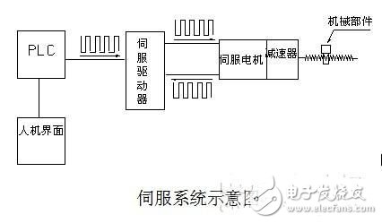 浅析交流伺服系统中的电子齿轮,浅析交流伺服系统中的电子齿轮 ,第2张