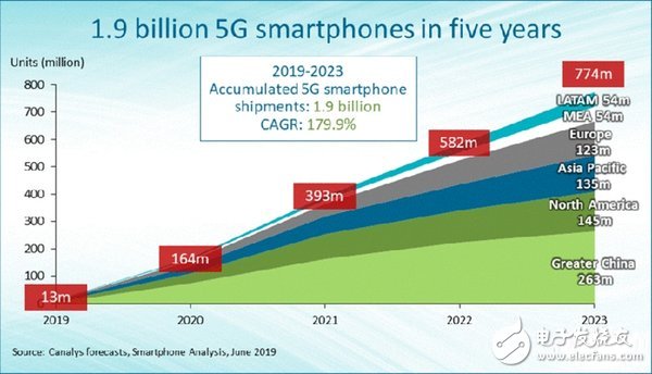 2023年全球5G手机将占总出货量的51.4%,2023年全球5G手机将占总出货量的51.4%,第3张