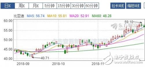 比亚迪销量为什么火爆 股票三个月上涨50%,比亚迪销量为什么火爆 股票三个月上涨50%,第2张