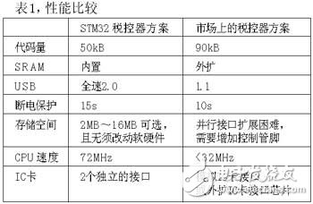 ST 基于STM32的税控器方案,3.jpg,第4张