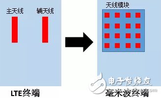 5G毫米波频谱划分 毫米波终端技术测试方案分析,5G毫米波频谱划分 毫米波终端技术测试方案分析,第2张