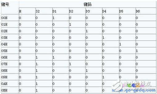 详解红外遥控器作为单片机输入键盘的接口原理和方法,详解红外遥控器作为单片机输入键盘的接口原理和方法,第3张