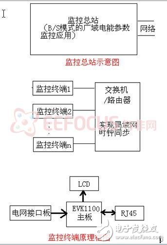 基于AT32UC3A0512实现广域电网的层次化电能质量检测系统设计,图1 系统架构,第2张