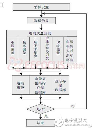 基于AT32UC3A0512实现广域电网的层次化电能质量检测系统设计,本地测量程序运行流程图,第7张