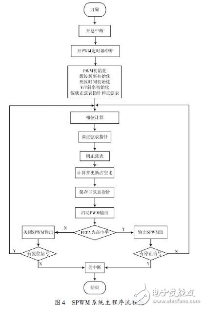 为实现农用小功率电源变频控制广泛应用的系统设计,为实现农用小功率电源变频控制广泛应用的系统设计,第5张