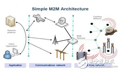 M2M技术，制造业未来的挑战和机遇,M2M技术，制造业未来的挑战和机遇,第2张