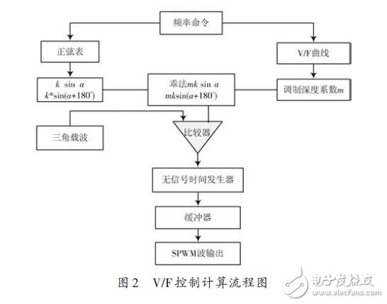 为实现农用小功率电源变频控制广泛应用的系统设计,为实现农用小功率电源变频控制广泛应用的系统设计,第3张