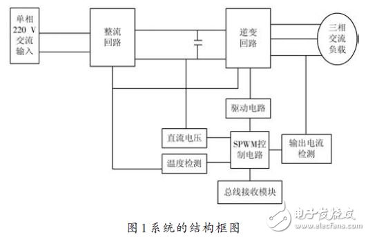 为实现农用小功率电源变频控制广泛应用的系统设计,为实现农用小功率电源变频控制广泛应用的系统设计,第2张