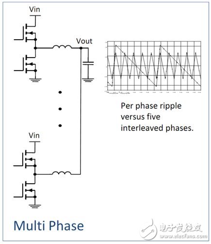 对计算应用的典型同步降压调节器负载设计规范,图2. 多相纹波电流,第3张