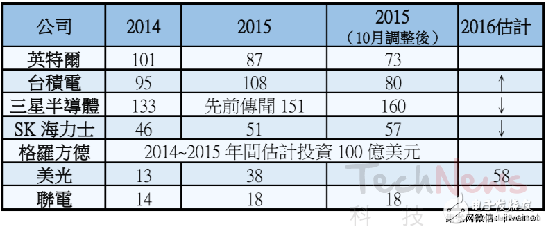 2015半导体成长转负！台积电英特尔大减支出三星逆向 *** 作,第4张