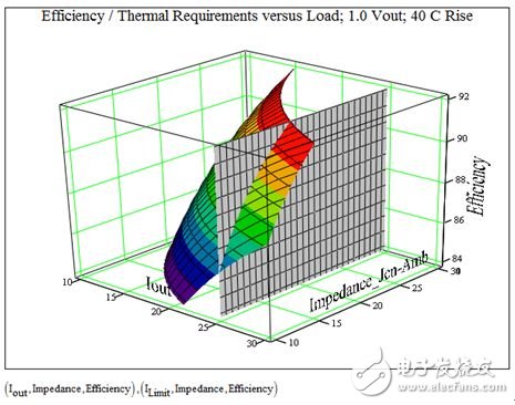 对计算应用的典型同步降压调节器负载设计规范,图3. 额定电流与效率和热阻抗的比较,第4张