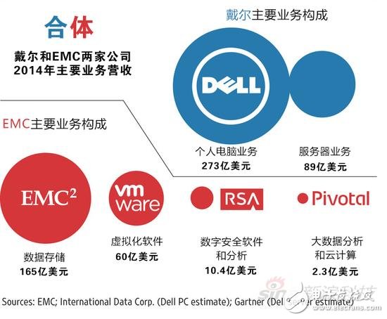 戴尔以约670亿美元并购EMC，堪称科技界豪赌,戴尔以约670亿美元并购EMC，堪称科技界豪赌,第2张