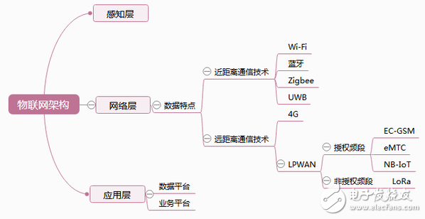 物联网通信协议纷争 LoRa与NB-IoT对比,物联网通信协议纷争 LoRa与NB-IoT对比,第2张