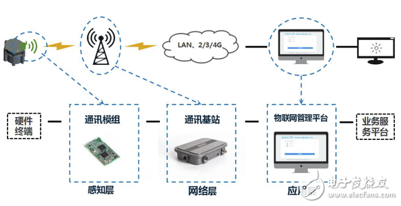 物联网通信协议纷争 LoRa与NB-IoT对比,物联网通信协议纷争 LoRa与NB-IoT对比,第3张