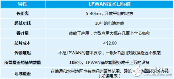 物联网通信协议纷争 LoRa与NB-IoT对比,物联网通信协议纷争 LoRa与NB-IoT对比,第5张