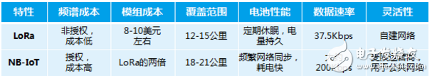 物联网通信协议纷争 LoRa与NB-IoT对比,物联网通信协议纷争 LoRa与NB-IoT对比,第6张