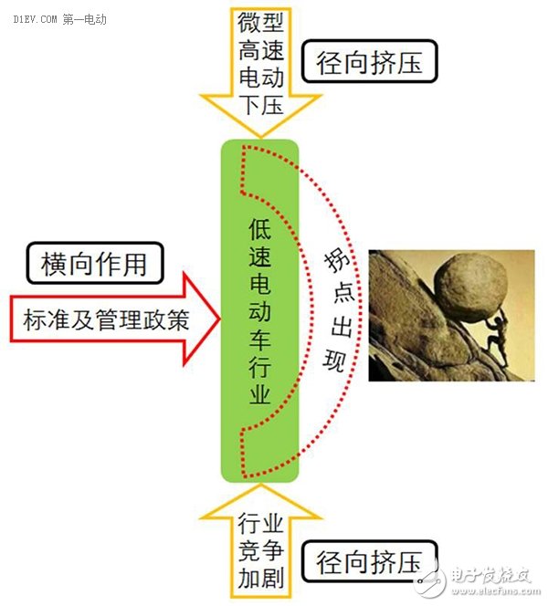 低速电动车拐点即至，业内厂家何去何从？,低速电动车行业拐点即至，业内厂家何去何从,第2张