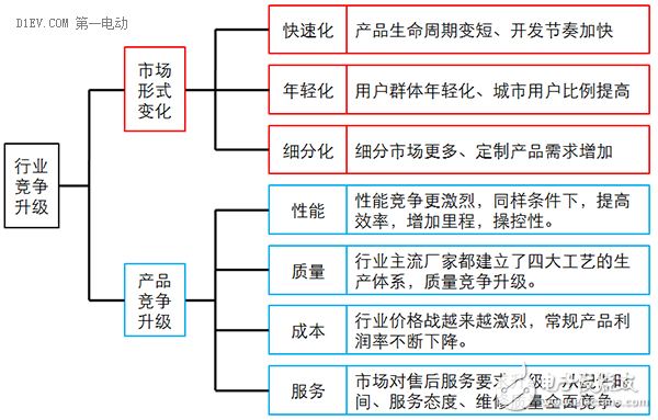 低速电动车拐点即至，业内厂家何去何从？,低速电动车行业拐点即至，业内厂家何去何从,第4张