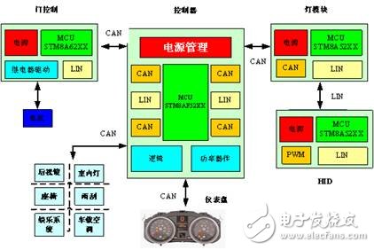 基于STM8A和TIROHM的车身中央控制系统方案,基于STM8A和TI/ROHM的车身中央控制系统方案,第3张