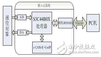 基于以太网的远程液位监控系统设计,图1 远程液位监控系统结构图,第2张