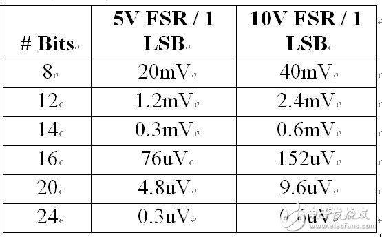 基于低噪声稳定正负电压轨的正负电压电源设计,表 1、LSB 折中考虑,第4张