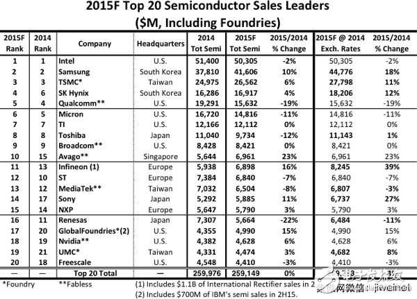 全球前20大半导体厂排行：高通美光瑞萨营收下滑,第2张