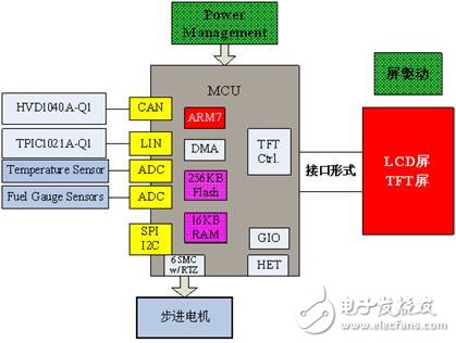 开发汽车仪表盘的TMS470PLF221RFPQ1方案介绍,开发汽车仪表盘的TMS470PLF221RFPQ1方案介绍,第3张