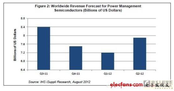 预计第二季度电源管理芯片营业收入恢复增长,第2张