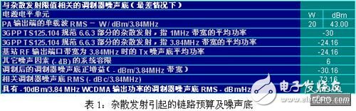 单载波及多载波WCDMA BTS的载噪比相关技术介绍,第4张