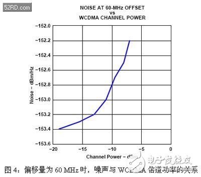 单载波及多载波WCDMA BTS的载噪比相关技术介绍,第6张